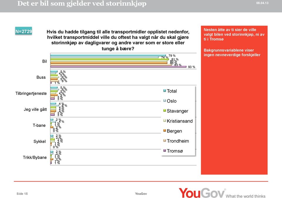 5 % 4 % 5 % 6 % 5 % 6 % 1 % 5 % 6 % 5 % 4 % 5 % 3 % 4 % 6 % 4 % 3 % 2 % 4 % 1 % 2 % 0 % 2 % 3 % 1 % 0 % 2 % 1 % 2 % 1 % 79 % 74 % 81 % 80 80 % 83 % Total Oslo Stavanger