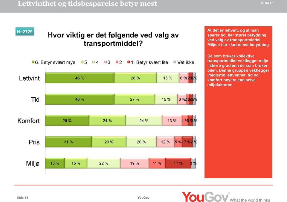 Betyr svært lite Vet ikke 46 % 28 % 15 % 6 % 12 2 %% De som bruker kollektive transportmidler vektlegger miljø i større grad enn de som bruker bilen.