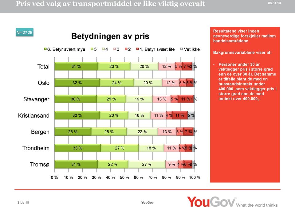 5 % 7 % 2 % 12 % 5 % 5 % 1 % 13 % 5 % 11 % 1 % Personer under 30 år vektlegger pris i større grad enn de over 30 år. Det samme er tilfelle blant de med en husstandsinntekt under 400.