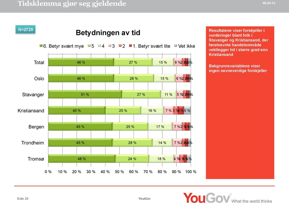 Kristiansand, der førstnevnte handelsområde vektlegger tid i større grad enn Kristiansand Bakgrunnsvariablene viser ingen nevneverdige forskjeller Stavanger 51 % 27