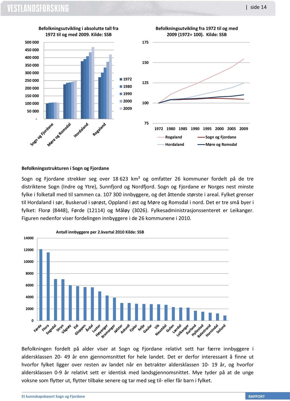 Kilde: SSB 1972 1980 1985 1990 1995 2000 2005 2009 Rogaland Hordaland Sogn og Fjordane Møre og Romsdal Befolkningsstrukturen i Sogn og Fjordane Sogn og Fjordane strekker seg over 18 623 km² og
