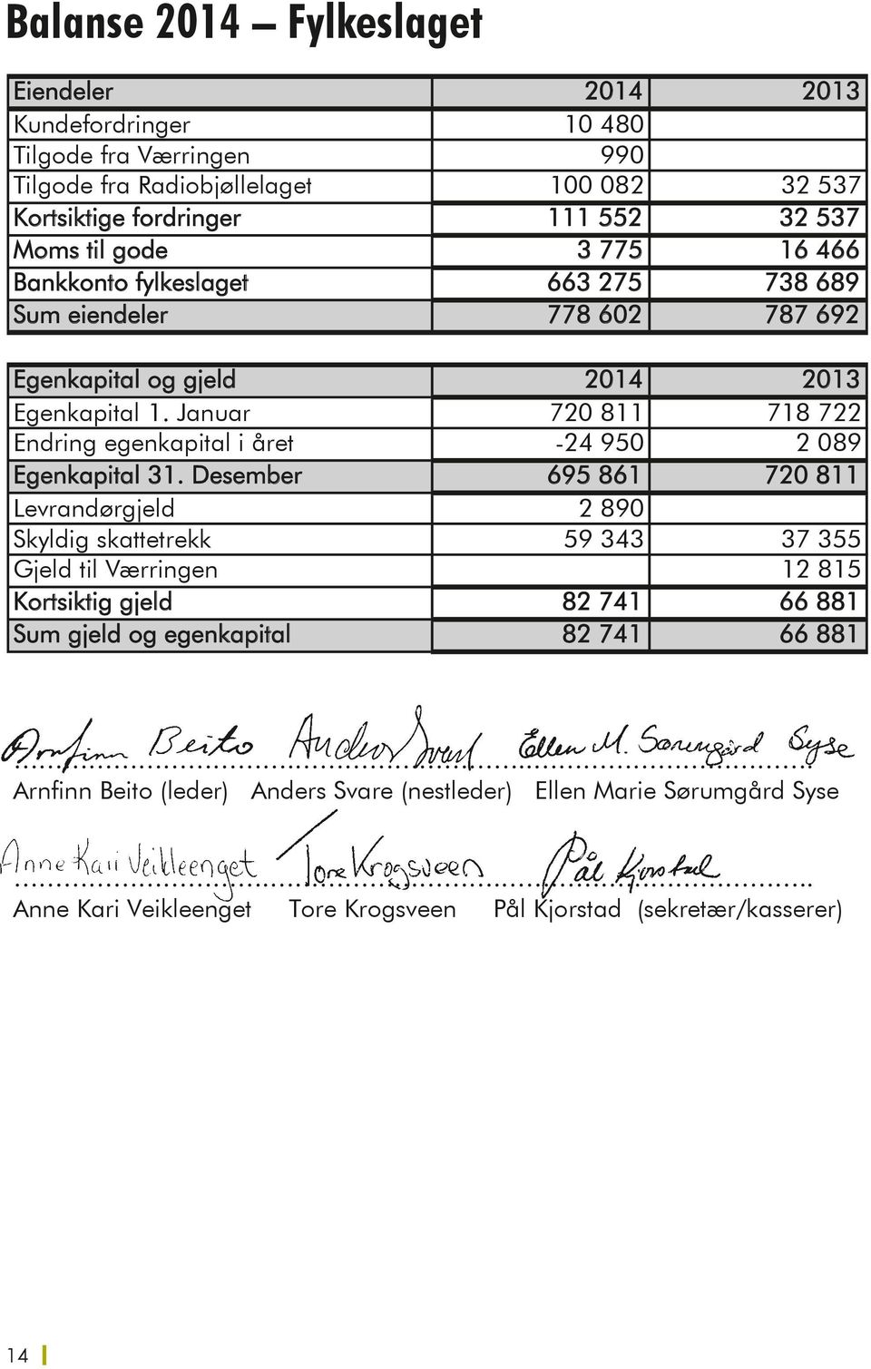 Januar 720 811 718 722 Endring egenkapital i året -24 950 2 089 Egenkapital 31.