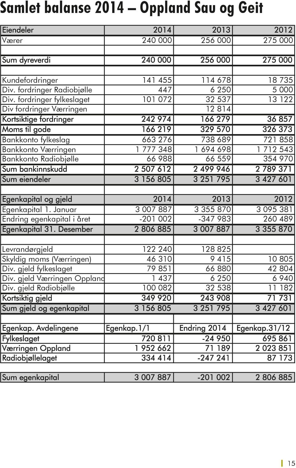 fordringer fylkeslaget 101 072 32 537 13 122 Div fordringer Værringen 12 814 Kortsiktige fordringer 242 974 166 279 36 857 Moms til gode 166 219 329 570 326 373 Bankkonto fylkeslag 663 276 738 689