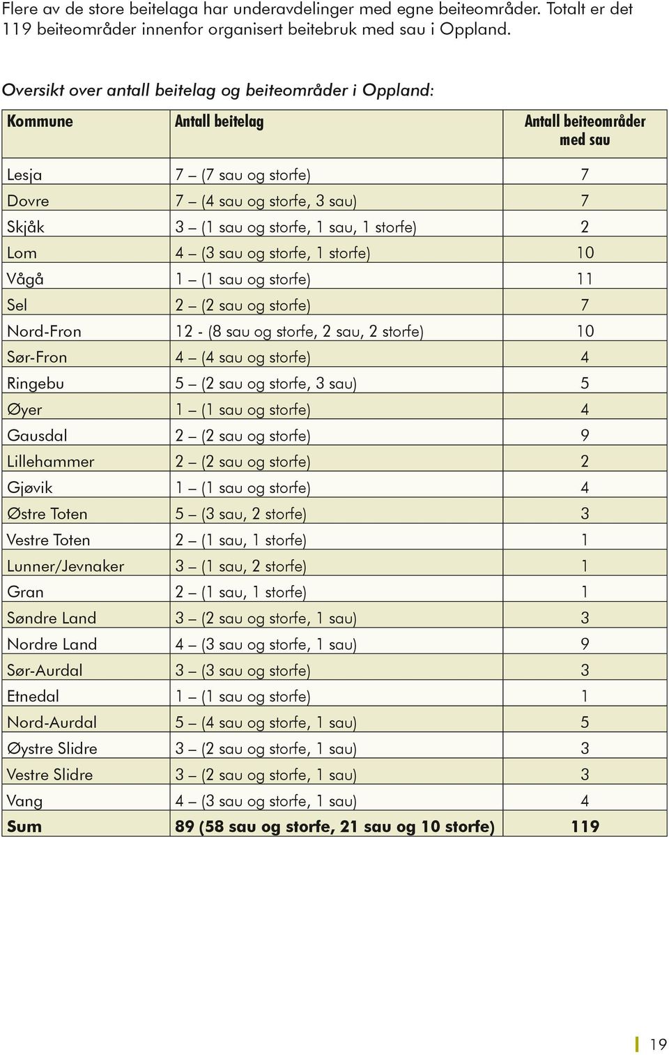 sau, 1 storfe) 2 Lom 4 (3 sau og storfe, 1 storfe) 10 Vågå 1 (1 sau og storfe) 11 Sel 2 (2 sau og storfe) 7 Nord-Fron 12 - (8 sau og storfe, 2 sau, 2 storfe) 10 Sør-Fron 4 (4 sau og storfe) 4 Ringebu