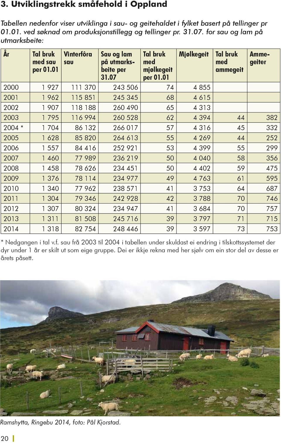 01 Mjølkegeit Tal bruk med ammegeit Ammegeiter 2000 1 927 111 370 243 506 74 4 855 2001 1 962 115 851 245 345 68 4 615 2002 1 907 118 188 260 490 65 4 313 2003 1 795 116 994 260 528 62 4 394 44 382