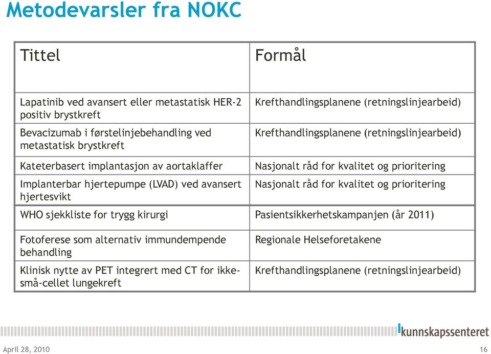 hjertesvikt Nasjonalt råd for kvalitet og prioritering Nasjonalt råd for kvalitet og prioritering WHO sjekkliste for trygg kirurgi Pasientsikkerhetskampanjen (år 2011) Fotoferese