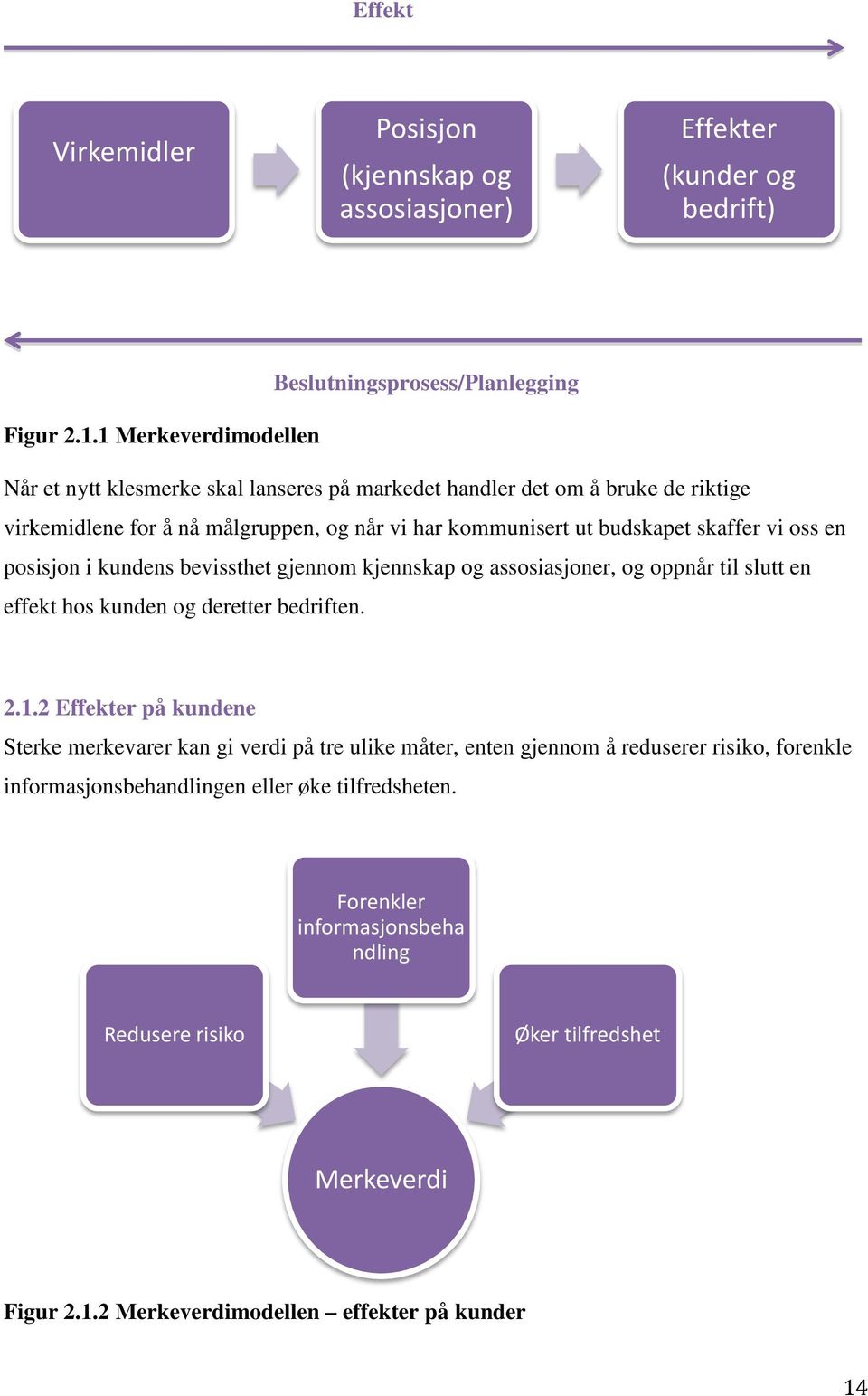 oss en posisjon i kundens bevissthet gjennom kjennskap og assosiasjoner, og oppnår til slutt en effekt hos kunden og deretter bedriften. 2.1.