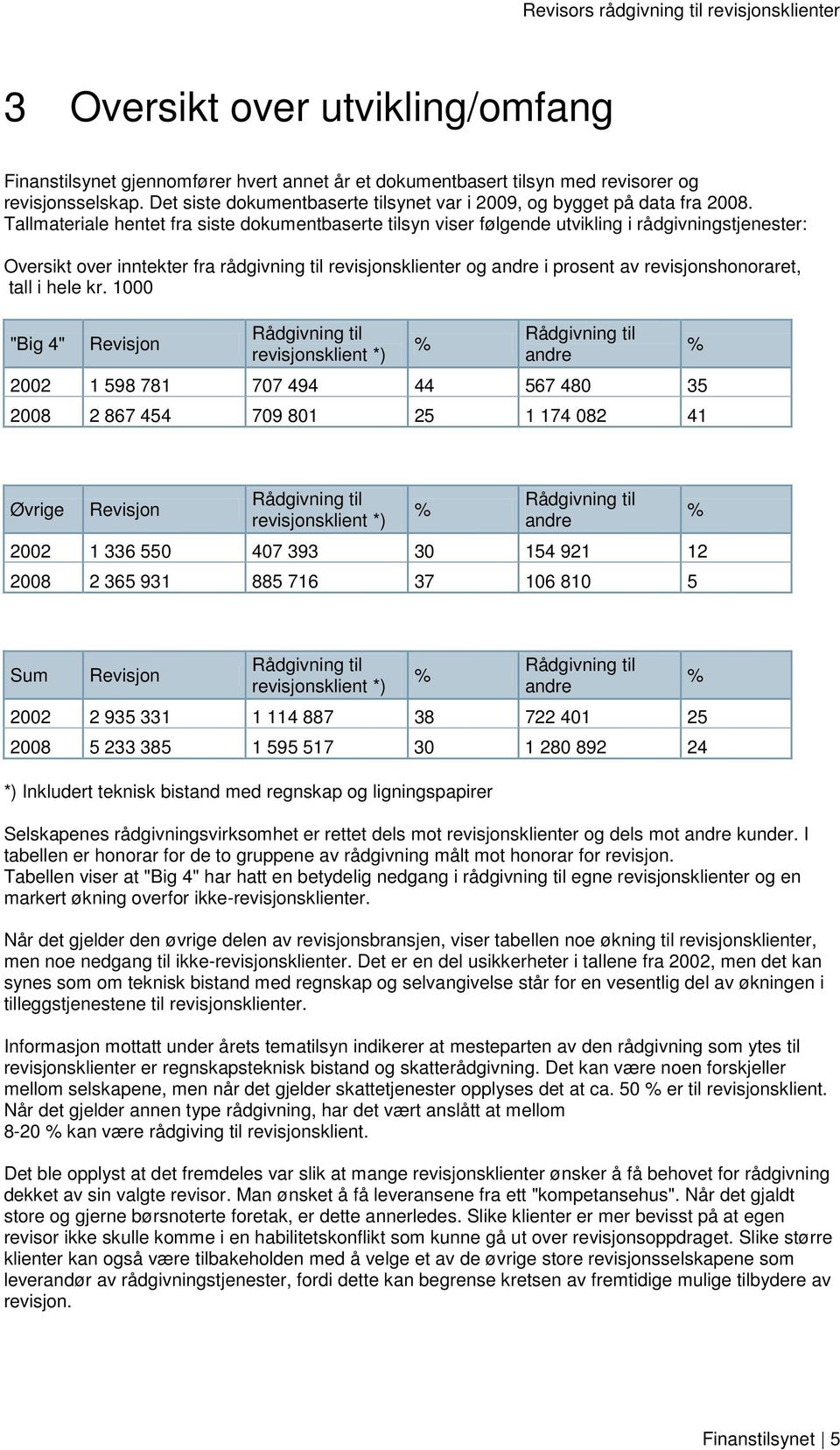 Tallmateriale hentet fra siste dokumentbaserte tilsyn viser følgende utvikling i rådgivningstjenester: Oversikt over inntekter fra rådgivning til revisjonsklienter og andre i prosent av