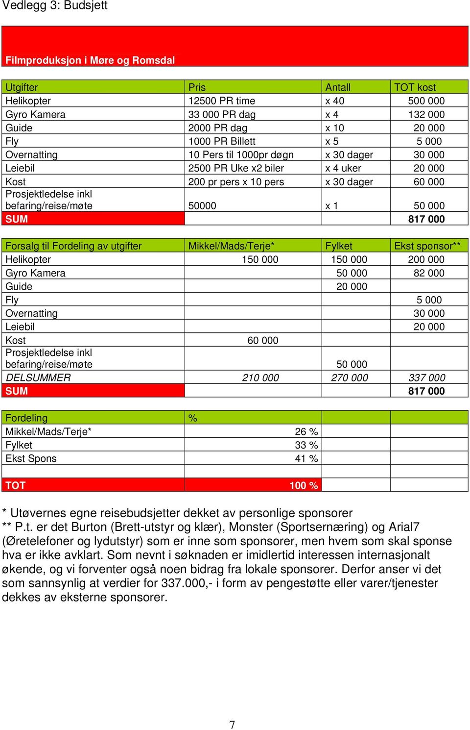 befaring/reise/møte 50000 x 1 50 000 SUM 817 000 Forsalg til Fordeling av utgifter Mikkel/Mads/Terje* Fylket Ekst sponsor** Helikopter 150 000 150 000 200 000 Gyro Kamera 50 000 82 000 Guide 20 000