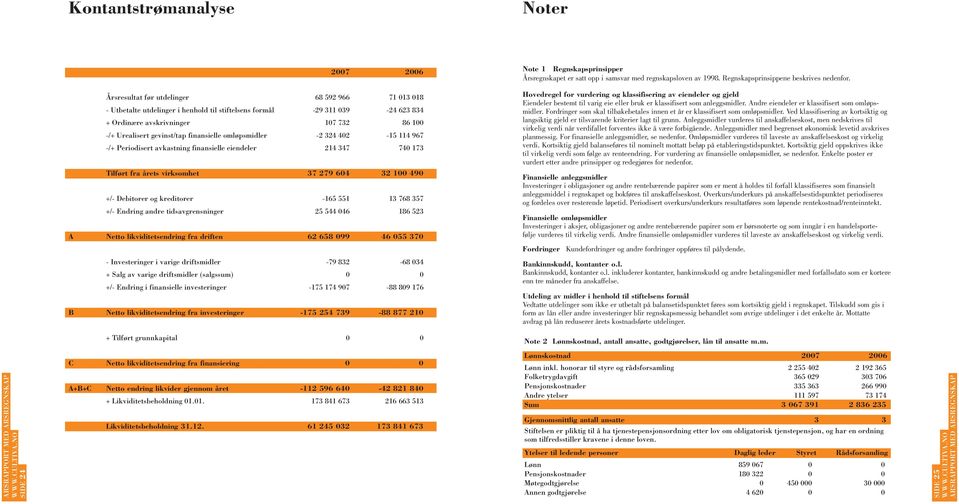 finansielle omløpsmidler -2 324 402-15 114 967 -/+ Periodisert avkastning finansielle eiendeler 214 347 740 173 Tilført fra årets virksomhet 37 279 604 32 100 490 +/- Debitorer og kreditorer -165 551