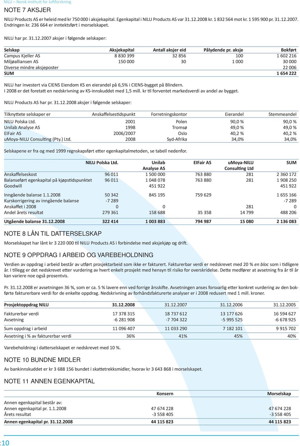 aksje Bokført Campus Kjeller AS 8 830 399 32 856 100 1 602 216 Miljøalliansen AS 150 000 30 1 000 30 000 Diverse mindre aksjeposter 22 006 SUM 1 654 222 NILU har investert via CIENS Eiendom KS en