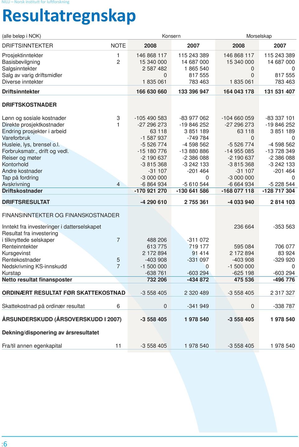 783 463 Driftsinntekter 166 630 660 133 396 947 164 043 178 131 531 407 DRIFTSKOSTNADER Lønn og sosiale kostnader 3-105 490 583-83 977 062-104 660 059-83 337 101 Direkte prosjektkostnader 1-27 296