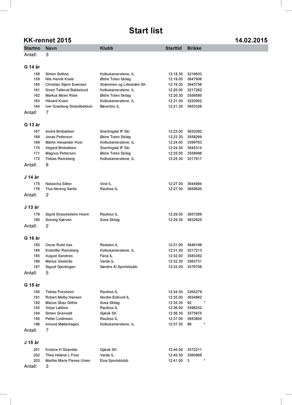 30 3559580 163 Håvard Kvam Kolbukameratene, IL 12:21.00 3220902 164 Iver Granberg Strandbakken Bøverbru IL 12:21.30 3653326 Antall: 7 G 13 år 167 André Brobakken Snertingdal IF Ski 12:23.