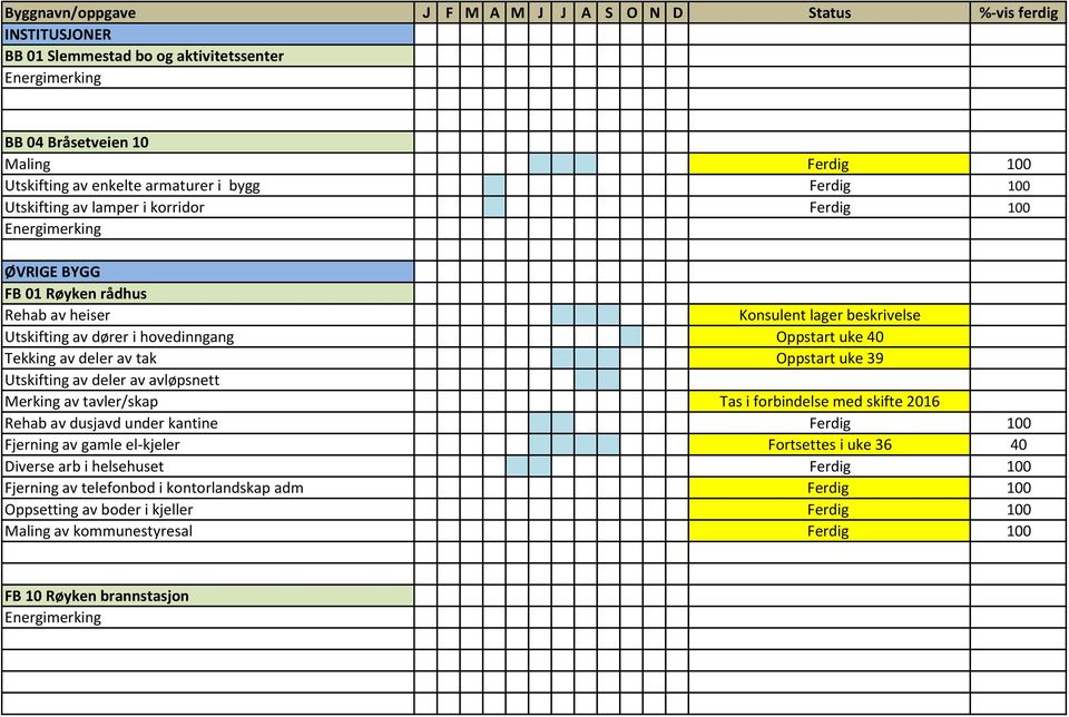 av deler av avløpsnett Merking av tavler/skap Tas i forbindelse med skifte 2016 Rehab av dusjavd under kantine Ferdig 100 Fjerning av gamle el-kjeler Fortsettes i uke 36 40 Diverse