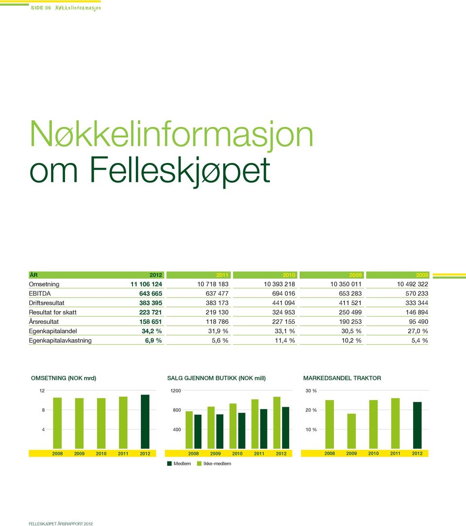 953 227 155 33,1 % 11,4 % SALG GJENNOM BUTIKK (NOK mill) OMSETNING (NOK mrd) 10 350 011 653 283 411 521 250 499 190 253 30,5 % 10,2 % MARKEDSANDEL TRAKTOR 12 1200 30 % 8 800