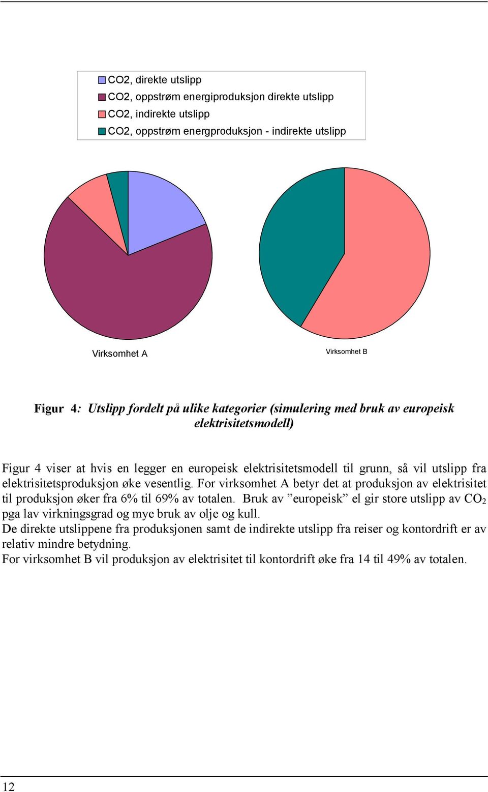 vesentlig. For virksomhet A betyr det at produksjon av elektrisitet til produksjon øker fra 6% til 69% av totalen.