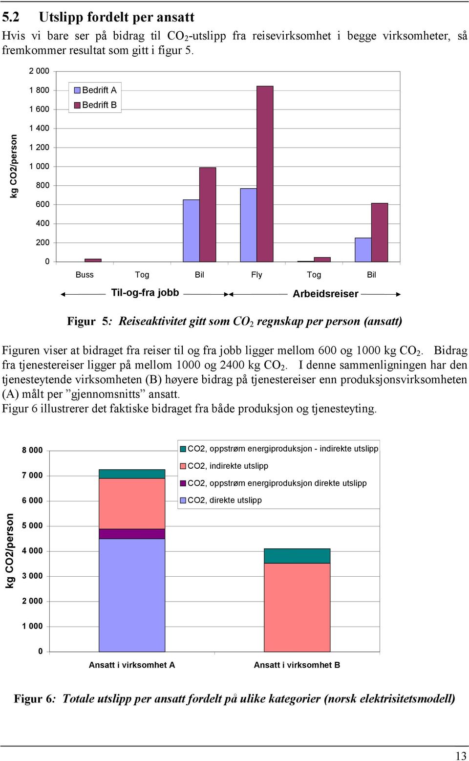 person (ansatt) Figuren viser at bidraget fra reiser til og fra jobb ligger mellom 600 og 1000 kg CO 2. Bidrag fra tjenestereiser ligger på mellom 1000 og 2400 kg CO 2.