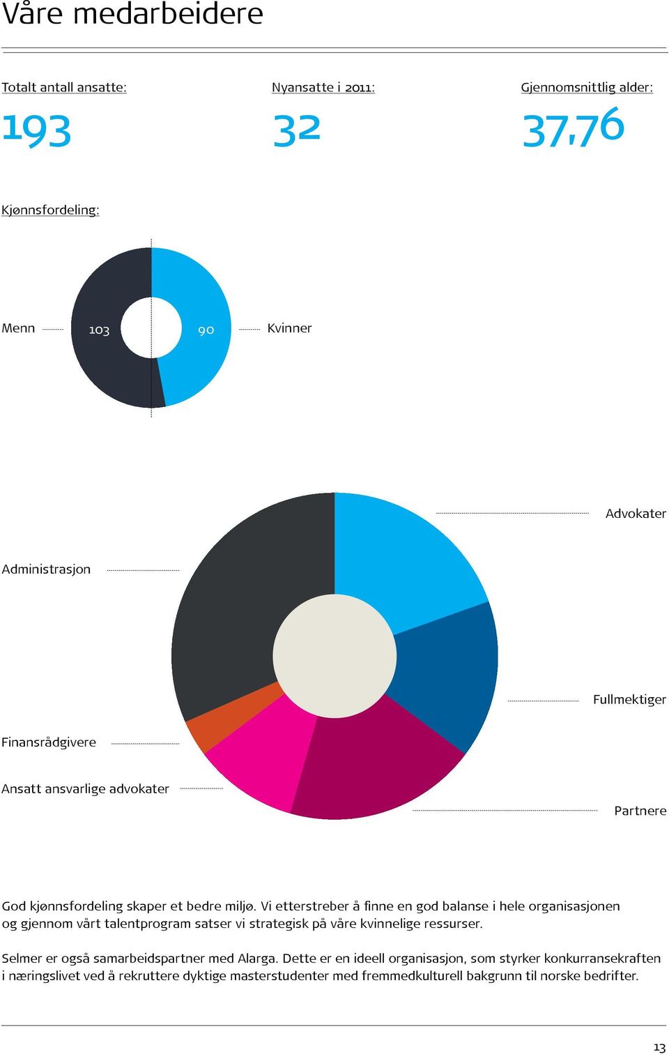 Vi etterstreber å finne en god balanse i hele organisasjonen og gjennom vårt talentprogram satser vi strategisk på våre kvinnelige ressurser.