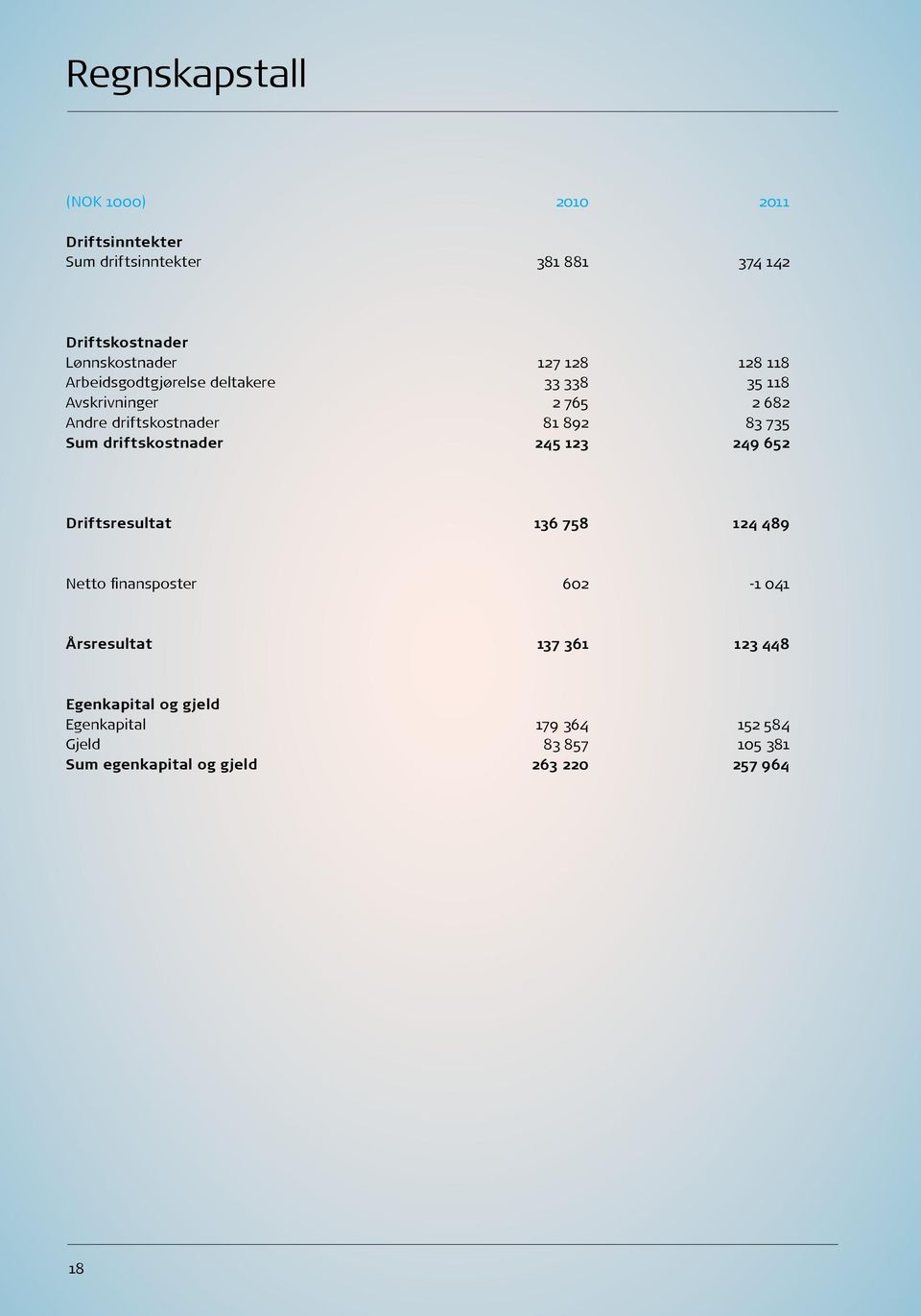 735 Sum driftskostnader 245 123 249 652 Driftsresultat 136 758 124 489 Netto finansposter 602-1 041 Årsresultat 137 361