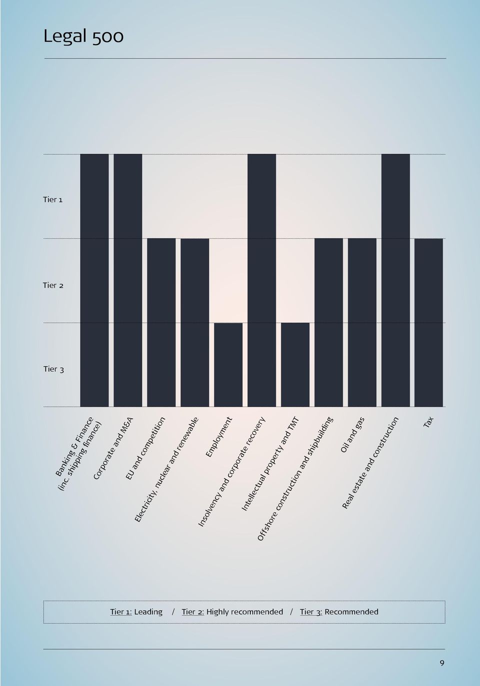 Employment Insolvency and corporate recovery Intellectual property and TMT Offshore