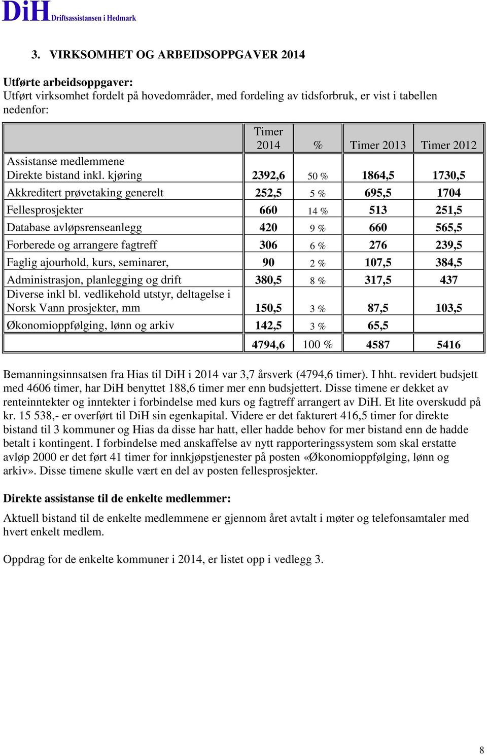 kjøring 2392,6 50 % 864,5 730,5 Akkreditert prøvetaking generelt 252,5 5 % 695,5 704 Fellesprosjekter 660 4 % 53 25,5 Database avløpsrenseanlegg 420 9 % 660 565,5 Forberede og arrangere fagtreff 306