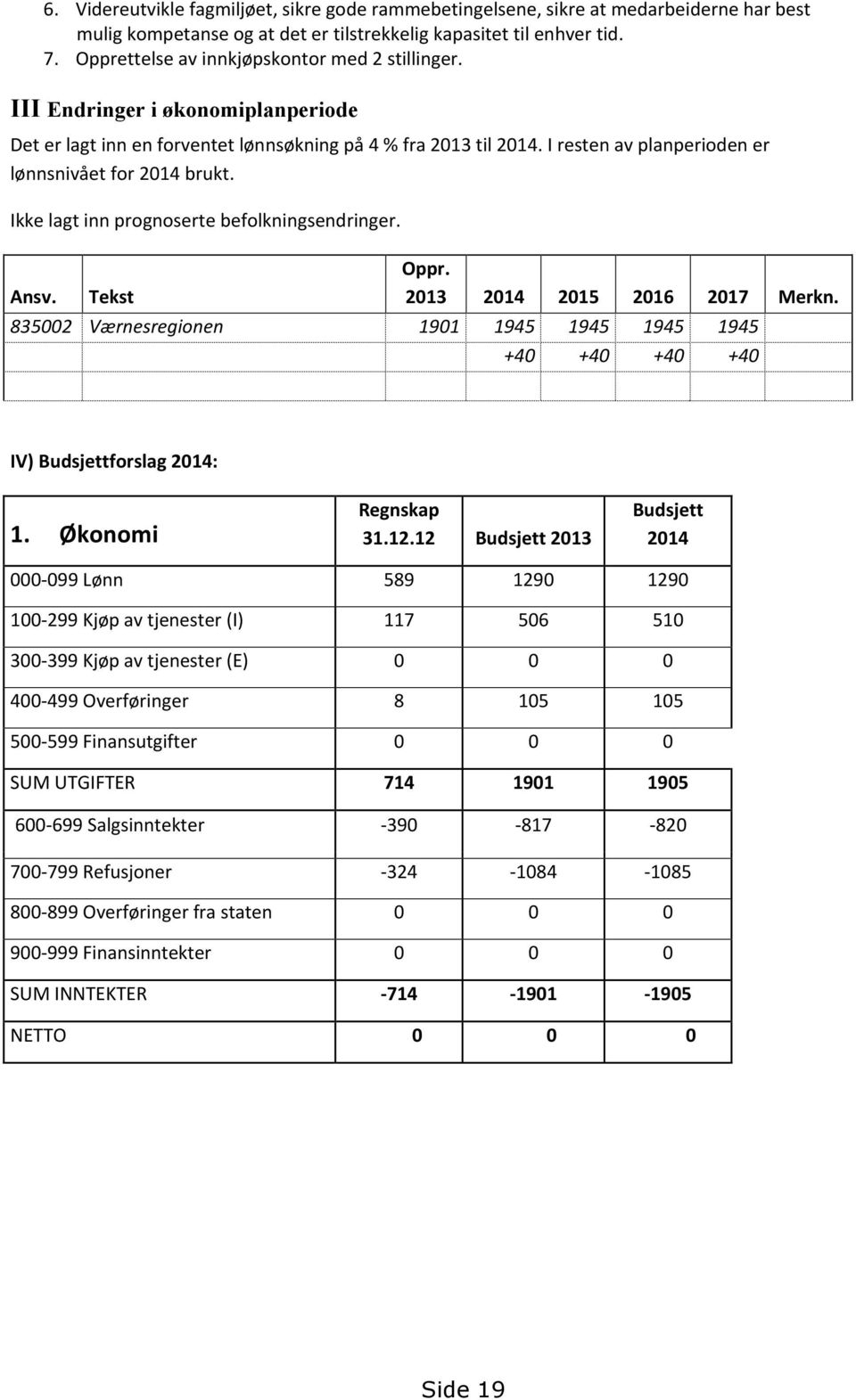 I resten av planperioden er lønnsnivået for 2014 brukt. Ikke lagt inn prognoserte befolkningsendringer. Ansv. Tekst Oppr. 2013 2014 2015 2016 2017 Merkn.