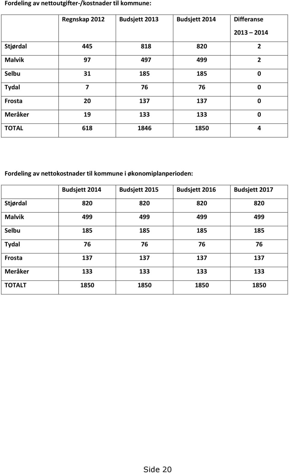 nettokostnader til kommune i økonomiplanperioden: Budsjett 2014 Budsjett 2015 Budsjett 2016 Budsjett 2017 Stjørdal 820 820 820 820