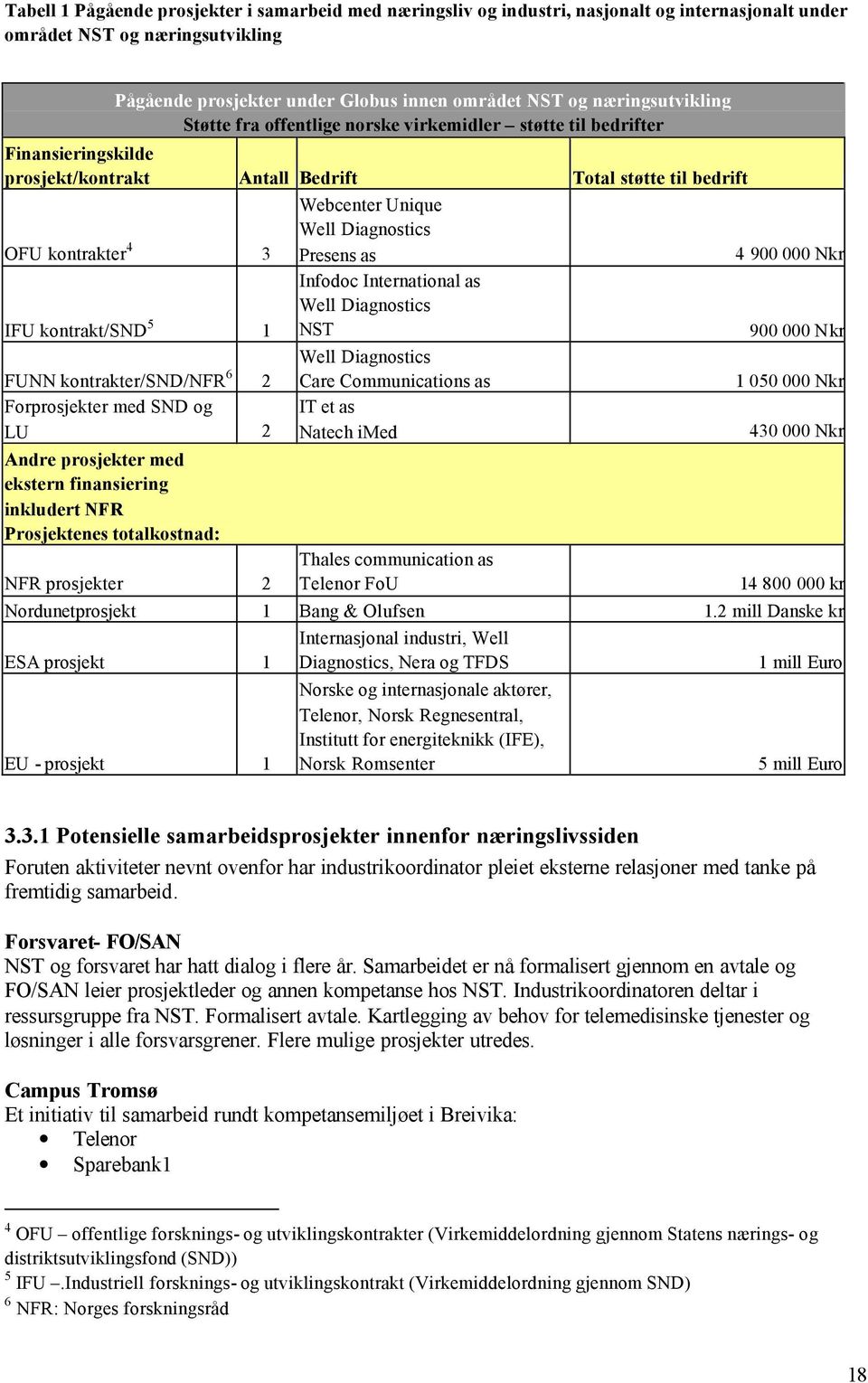 FUNN kontrakter/snd/nfr 6 2 Forprosjekter med SND og LU 2 Andre prosjekter med ekstern finansiering inkludert NFR Prosjektenes totalkostnad: NFR prosjekter 2 Webcenter Unique Well Diagnostics Presens