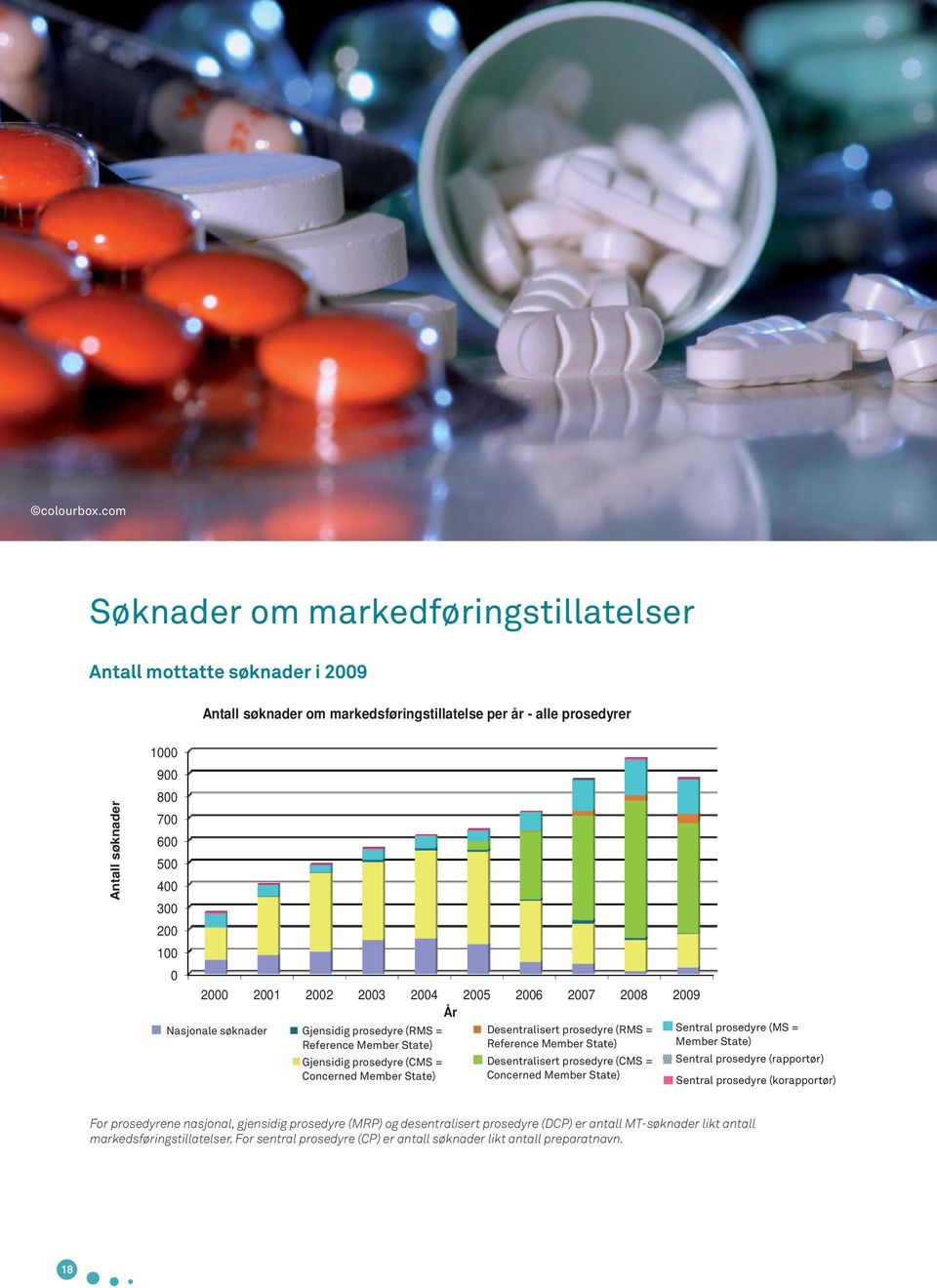 0 2000 2001 2002 2003 2004 2005 2006 2007 2008 2009 År Nasjonale søknader Gjensidig prosedyre (RMS = Reference Member State) Gjensidig prosedyre (CMS = Concerned Member State) Desentralisert