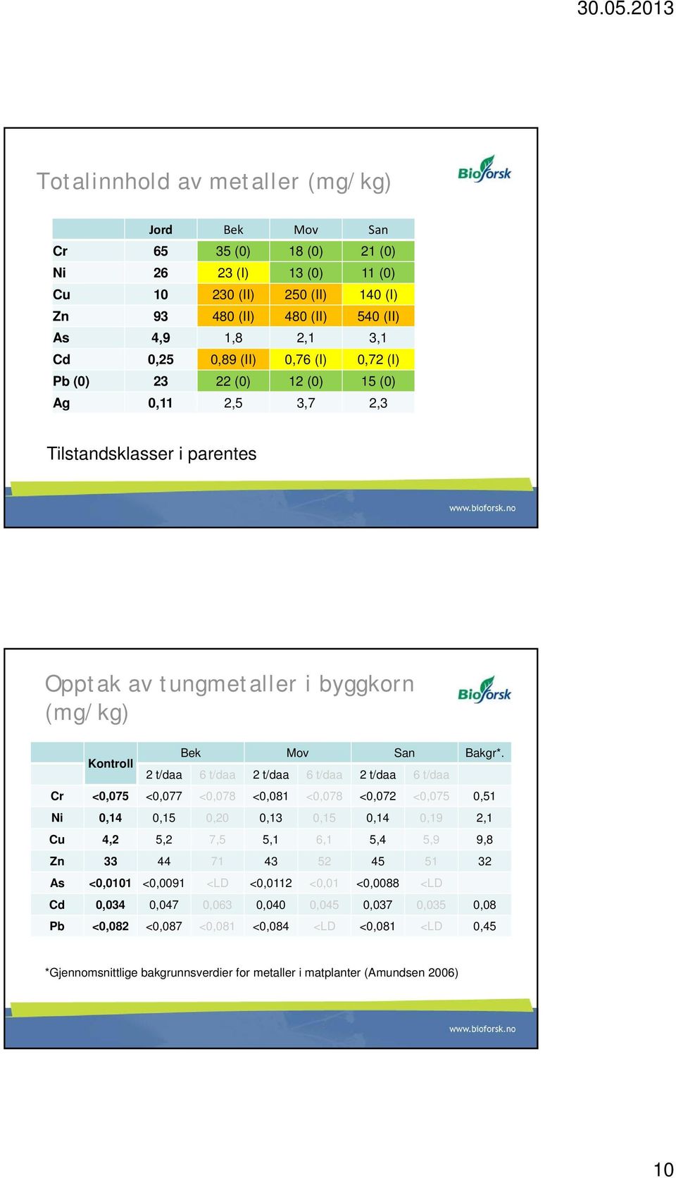 2 t/daa 6 t/daa 2 t/daa 6 t/daa 2 t/daa 6 t/daa Cr <,75 <,77 <,78 <,81 <,78 <,72 <,75,51 Ni,14,15,,13,15,14,19 2,1 Cu 4,2 5,2 7,5 5,1 6,1 5,4 5,9 9,8 Zn 33 44 71 43 52 45 51