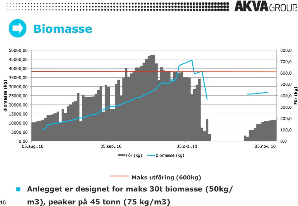 .10 800,0 700,0 600,0 500,0 400,0 300,0 200,0 100,0 0,0 Biomasse (kg) Maks utfôring