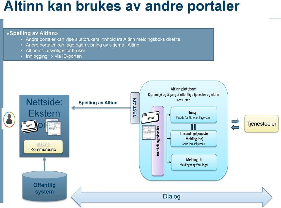 av skjema i Altinn Altinn er «usynlig» for bruker Innlogging 1x via ID-porten Nettside: