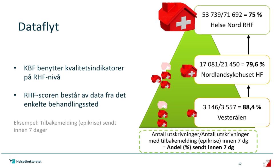 sendt innen 7 dager 17 081/21 450 = 79,6 % Nordlandsykehuset HF 3 146/3 557 = 88,4 % Vesterålen