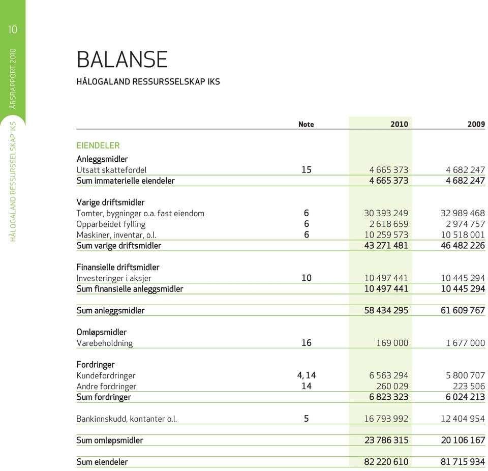 sum anleggsmidler 58 434 295 61 609 767 omløpsmidler varebeholdning 16 169 000 1 677 000 fordringer kundefordringer 4, 14 6 563 294 5 800 707 andre fordringer 14 260 029 223 506 sum fordringer 6 823