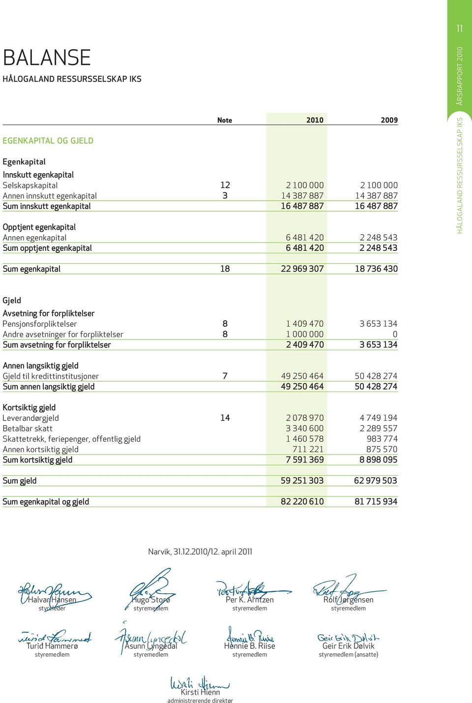 pensjonsforpliktelser 8 1 409 470 3 653 134 andre avsetninger for forpliktelser 8 1 000 000 0 sum avsetning for forpliktelser 2 409 470 3 653 134 annen langsiktig gjeld gjeld til kredittinstitusjoner