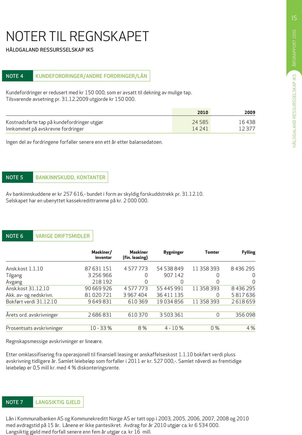 2010 2009 kostnadsførte tap på kundefordringer utgjør 24 585 16 438 innkommet på avskrevne fordringer 14 241 12 377 ingen del av fordringene forfaller senere enn ett år etter balansedatoen.