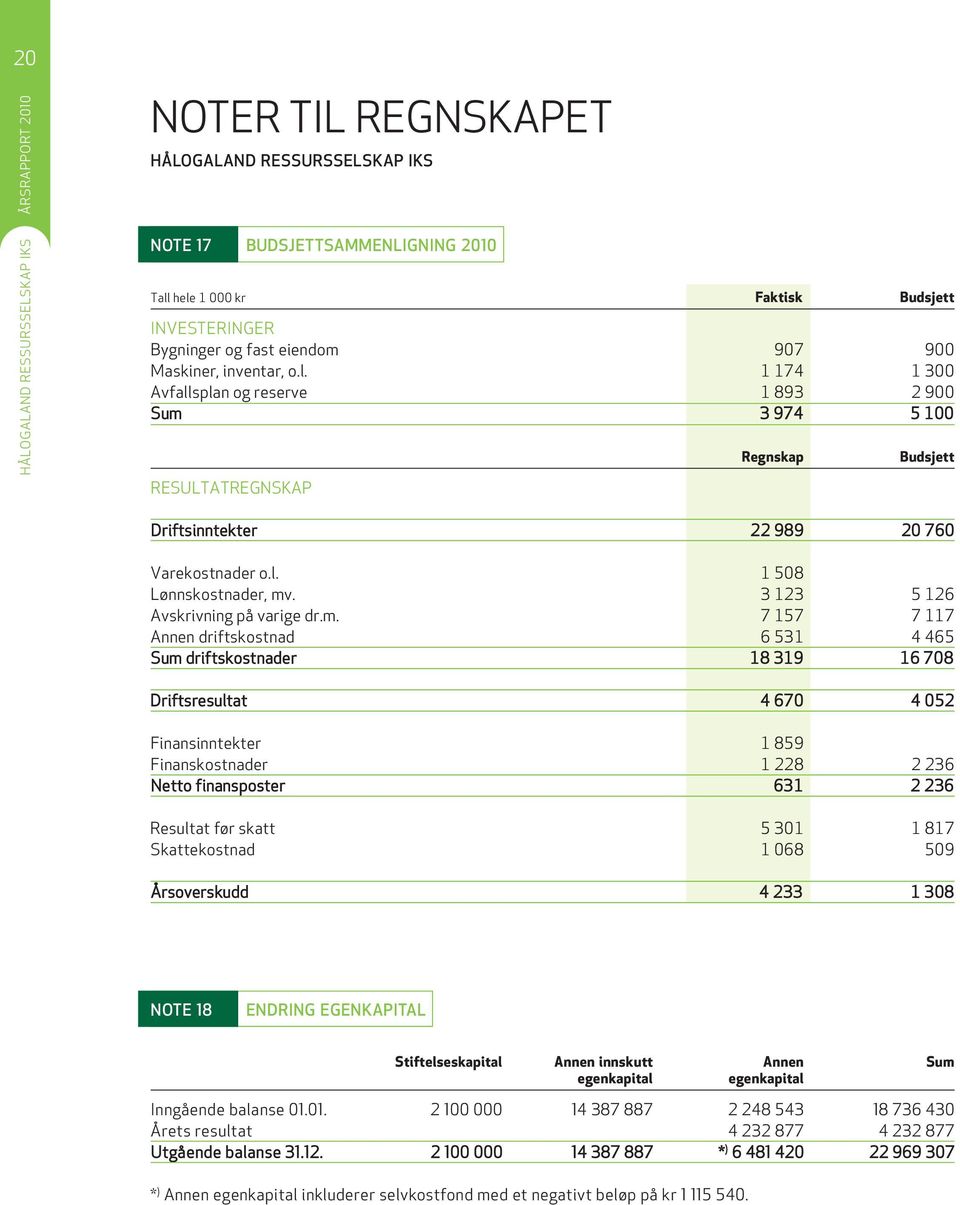 . 3 123 5 126 avskrivning på varige dr.m.