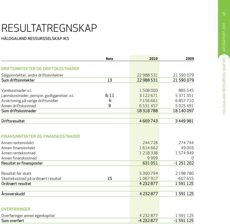 449 981 FINANSINNTEKTER OG FINANSKOSTNADER annen renteinntekt 244 726 274 744 annen finansinntekt 1 614 662 49 003 annen rentekostnad 1 218 338 1 574 949 annen finanskostnad 9 999 0 resultat av