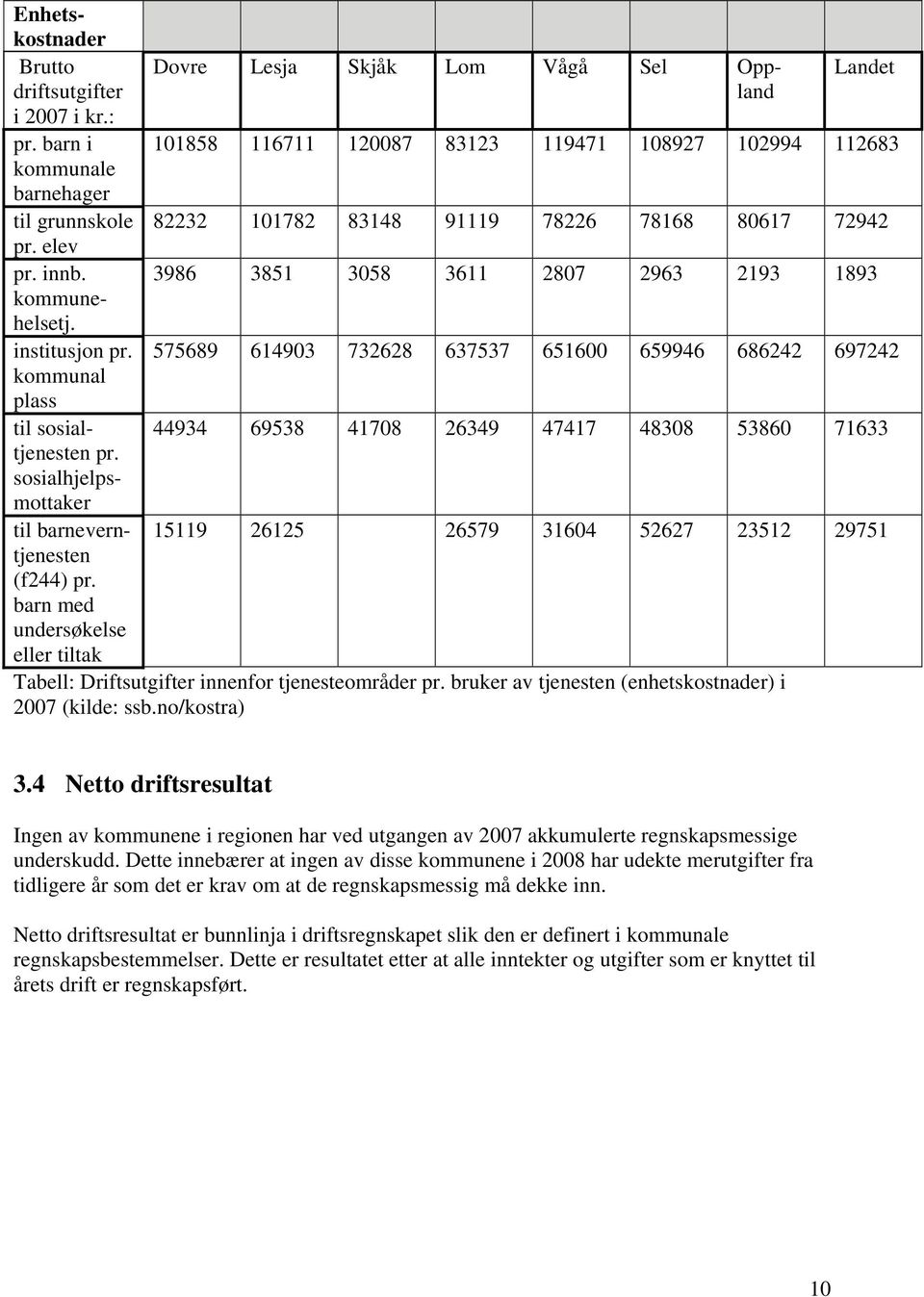 barn med undersøkelse Dovre Lesja Skjåk Lom Vågå Sel Oppland Landet 11858 116711 1287 83123 119471 18927 12994 112683 82232 11782 83148 91119 78226 78168 8617 72942 3986 3851 358 3611 287 2963 2193