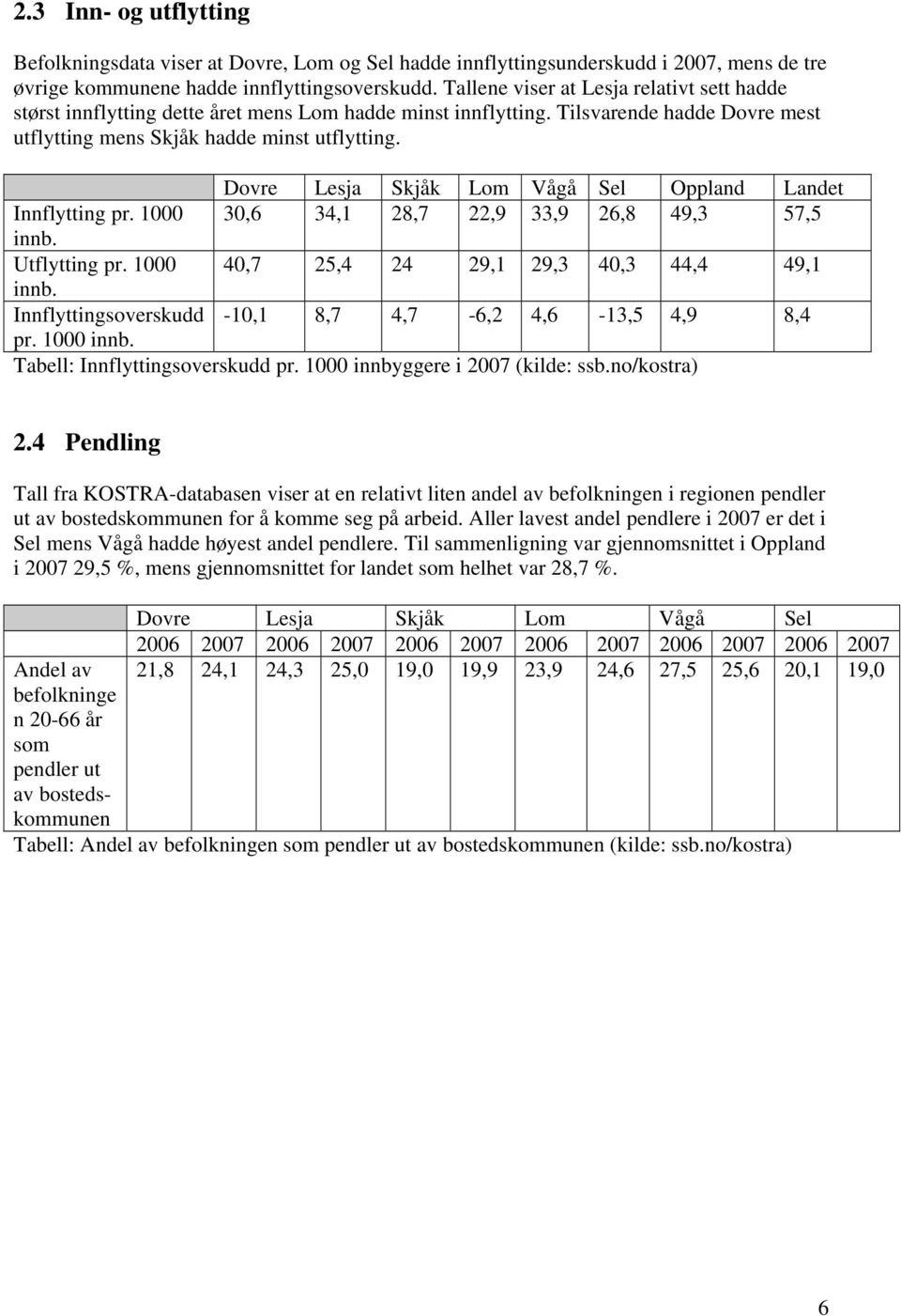 Dovre Lesja Skjåk Lom Vågå Sel Oppland Landet Innflytting pr. 1 3,6 34,1 28,7 22,9 33,9 26,8 49,3 57,5 innb. Utflytting pr. 1 4,7 25,4 24 29,1 29,3 4,3 44,4 49,1 innb.