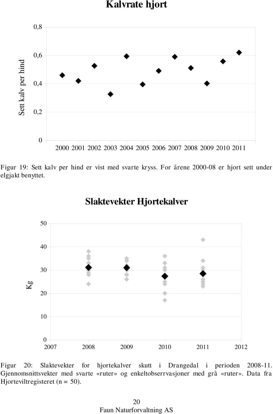 Slaktevekter Hjortekalver 50 40 30 20 10 0 2007 2008 2009 2010 2011 2012 Figur 20: Slaktevekter for hjortekalver skutt i