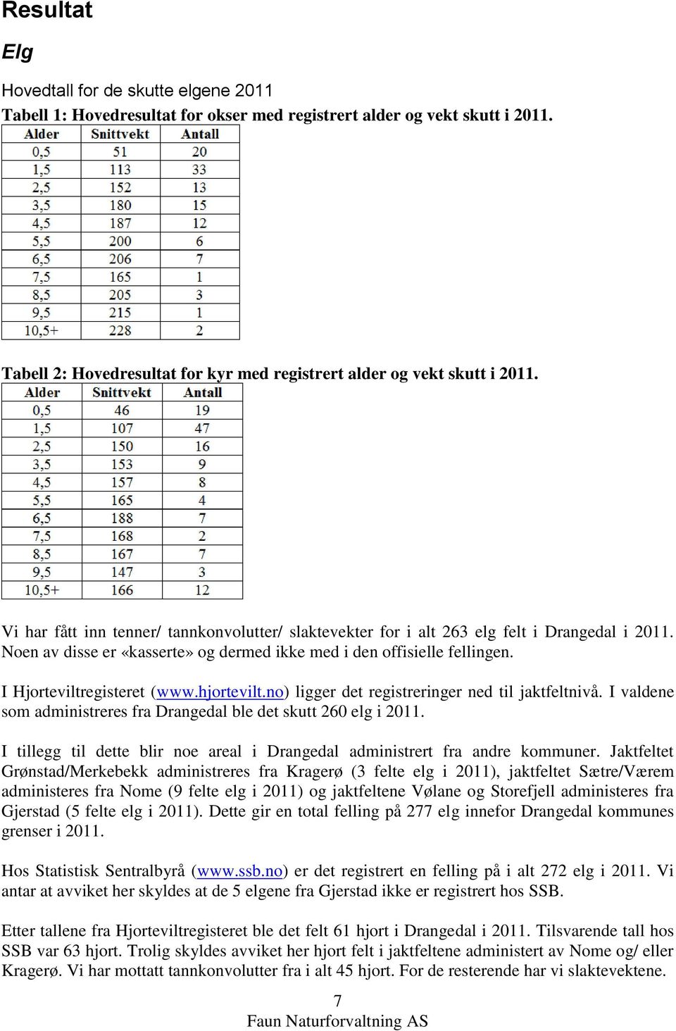 hjortevilt.no) ligger det registreringer ned til jaktfeltnivå. I valdene som administreres fra Drangedal ble det skutt 260 elg i 2011.