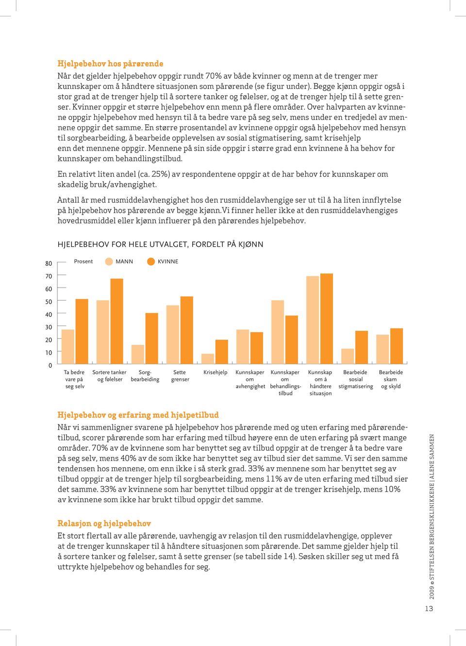 Begge kjønn oppgir også i Prosent MANN KVINNE stor grad at de trenger hjelp til å sortere tanker og følelser, og at de trenger hjelp til å sette grenser.