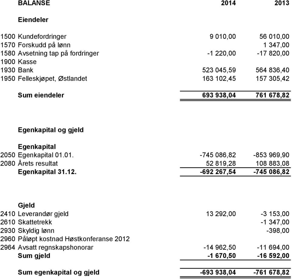 01. -745 086,82-853 969,90 2080 Årets resultat 52 819,28 108 883,08 Egenkapital 31.12.