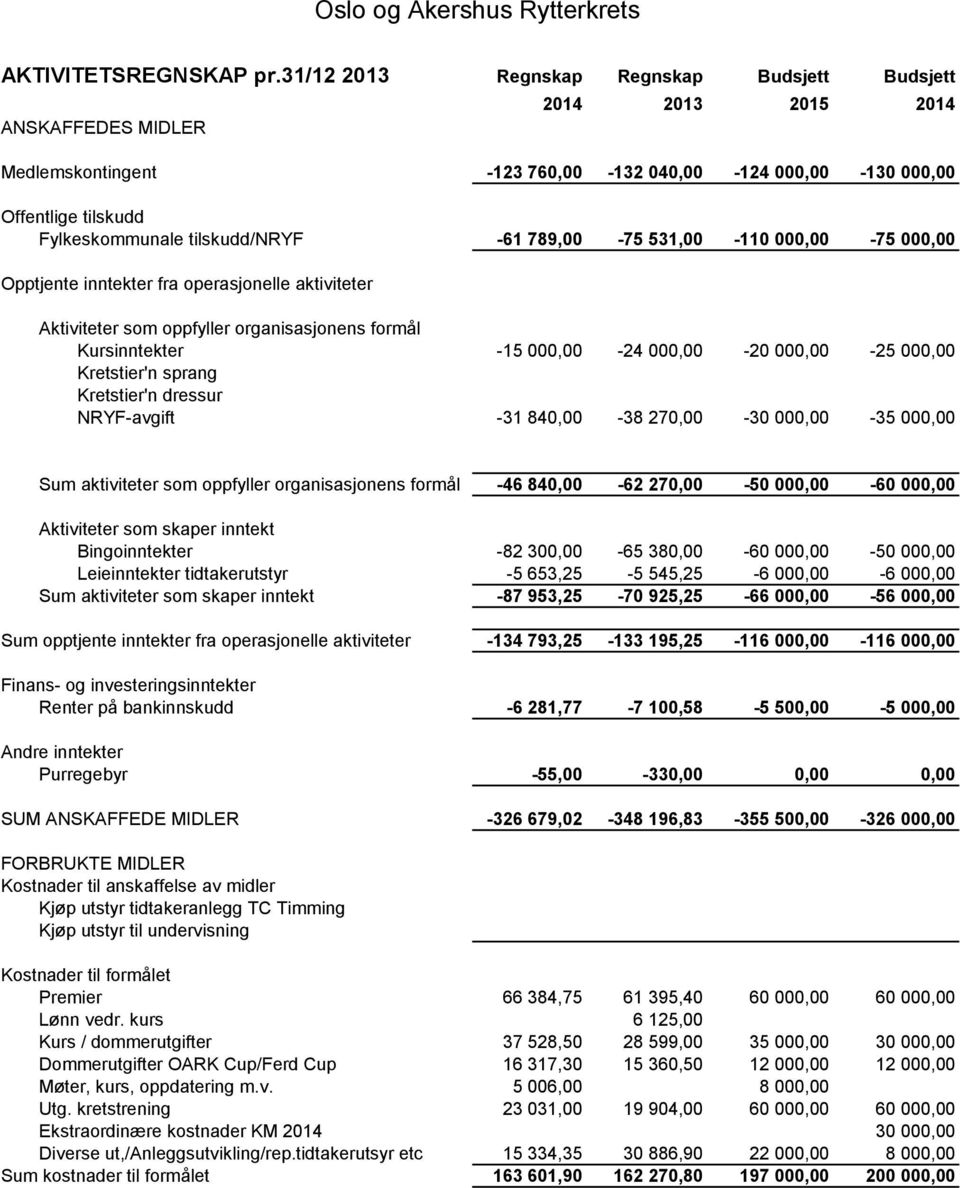 -61 789,00-75 531,00-110 000,00-75 000,00 Opptjente inntekter fra operasjonelle aktiviteter Aktiviteter som oppfyller organisasjonens formål Kursinntekter -15 000,00-24 000,00-20 000,00-25 000,00