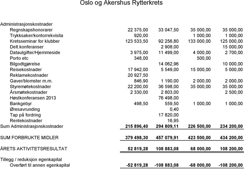 konferanser 2 908,00 15 000,00 Datautgifter/Hjemmeside 3 975,00 11 499,00 4 000,00 2 700,00 Porto etc 348,00 500,00 Bilgodtgjørelse 14 062,96 10 000,00 Reisekostnader 17 942,00 5 549,00 15 000,00 5