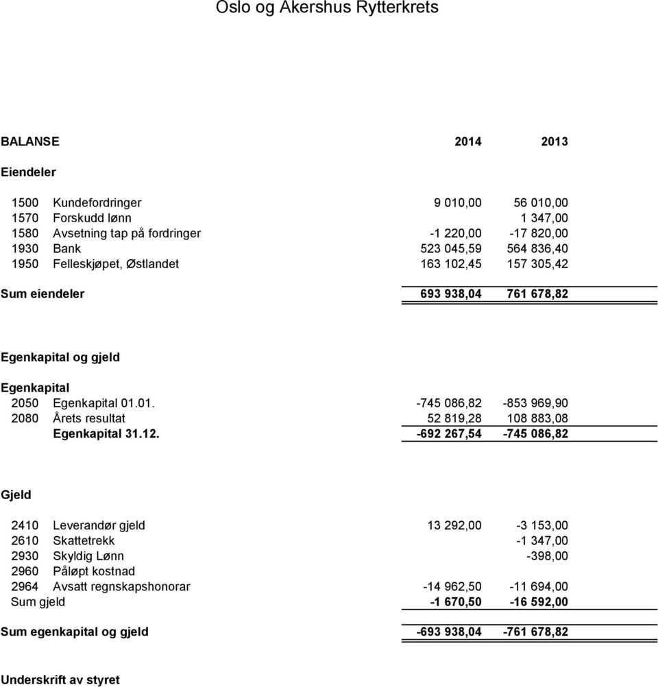 01. -745 086,82-853 969,90 2080 Årets resultat 52 819,28 108 883,08 Egenkapital 31.12.