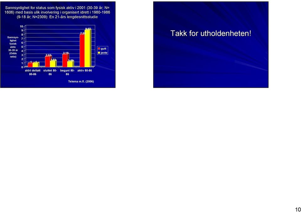 Sannsynlighet fysisk aktiv 3-39 år (Odds ratio) 1 9 8 7 6 5 4 3 2 1 1 1 aldri deltatt 8-86 2,66