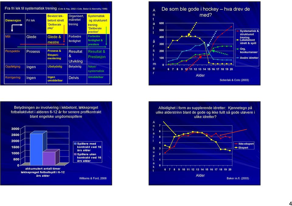 strukturert trening Deliberate practice Forbedre ferdighet & prestere Resultat & Prestasjon Nøye/ systematisk Umiddelbar A n t a l l å r s t i m e r De som ble gode i hockey hva drev de med?