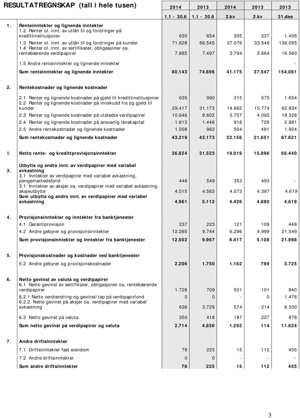 4 Renter ol. innt. av sertifikater, obligasjoner oa. rentebærende verdipapirer 7.885 7.497 3.794 3.664 16.560 1.